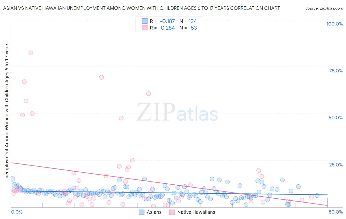 Asian vs Native Hawaiian Unemployment Among Women with Children Ages 6 to 17 years