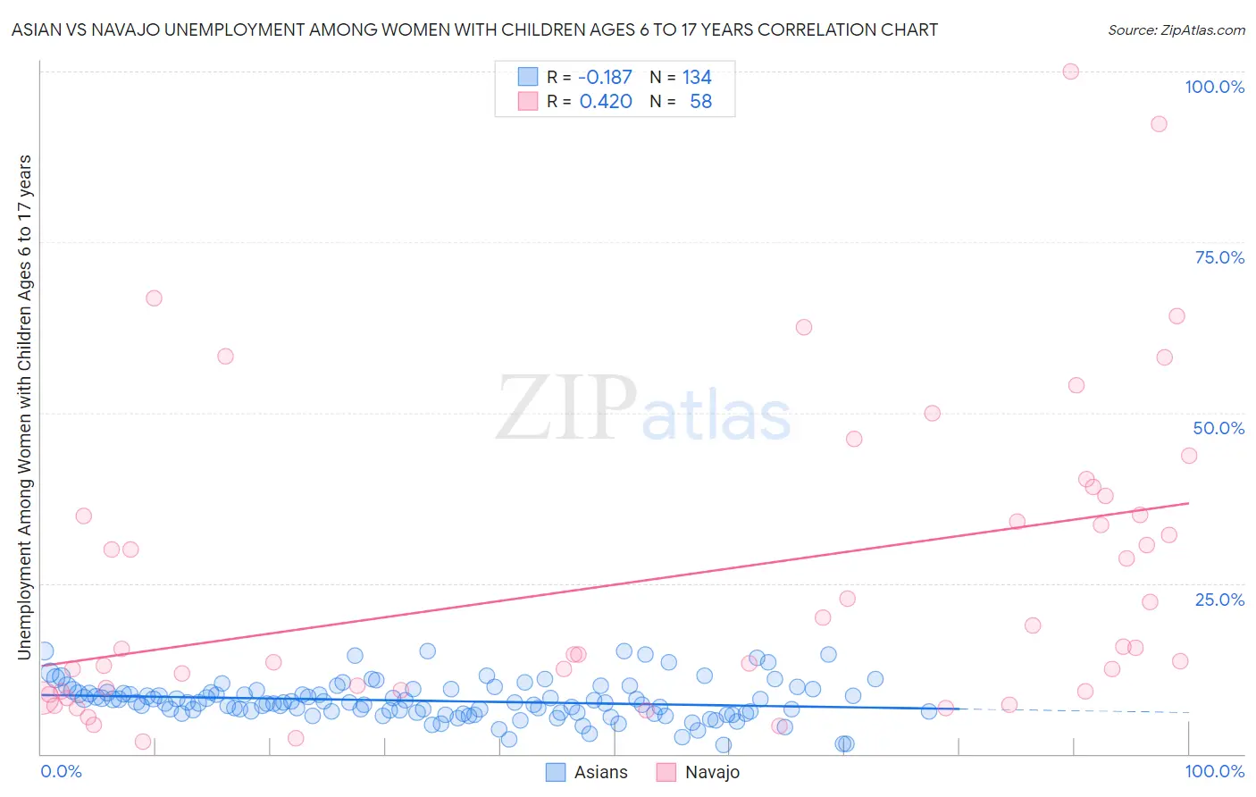 Asian vs Navajo Unemployment Among Women with Children Ages 6 to 17 years