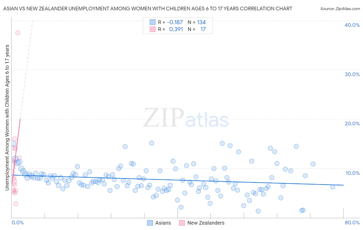 Asian vs New Zealander Unemployment Among Women with Children Ages 6 to 17 years