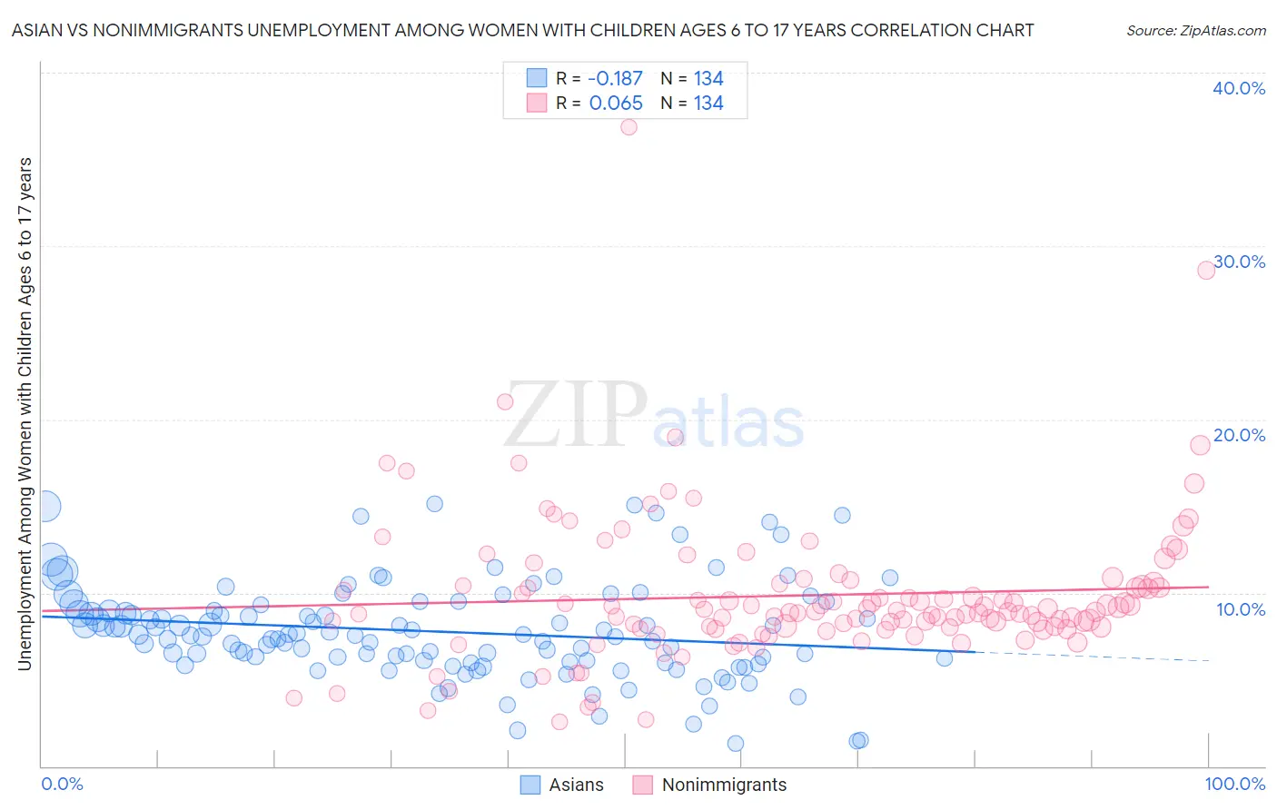 Asian vs Nonimmigrants Unemployment Among Women with Children Ages 6 to 17 years