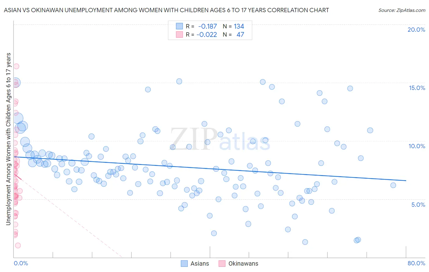 Asian vs Okinawan Unemployment Among Women with Children Ages 6 to 17 years