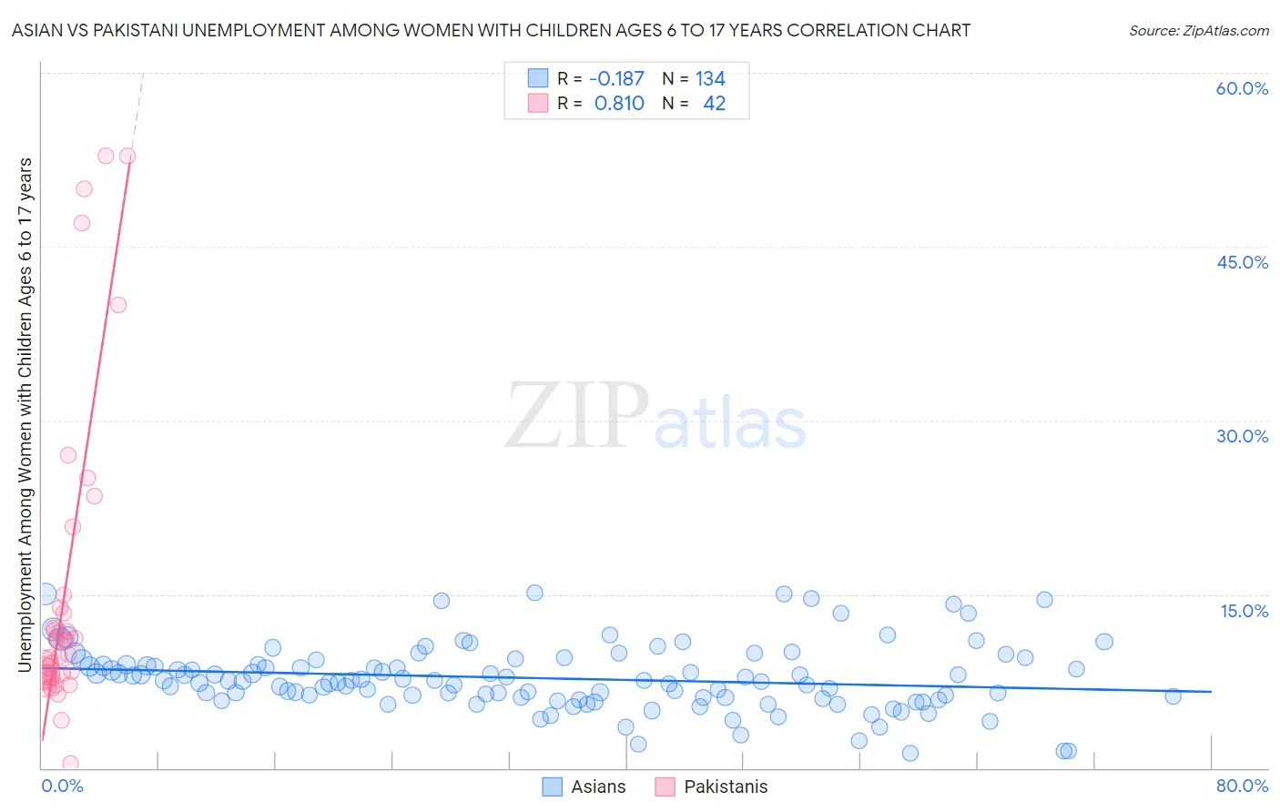 Asian vs Pakistani Unemployment Among Women with Children Ages 6 to 17 years