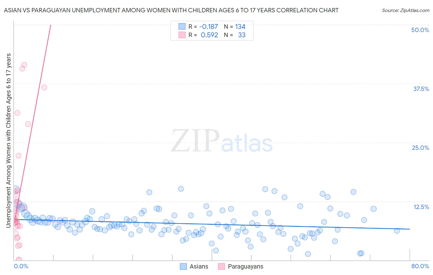 Asian vs Paraguayan Unemployment Among Women with Children Ages 6 to 17 years