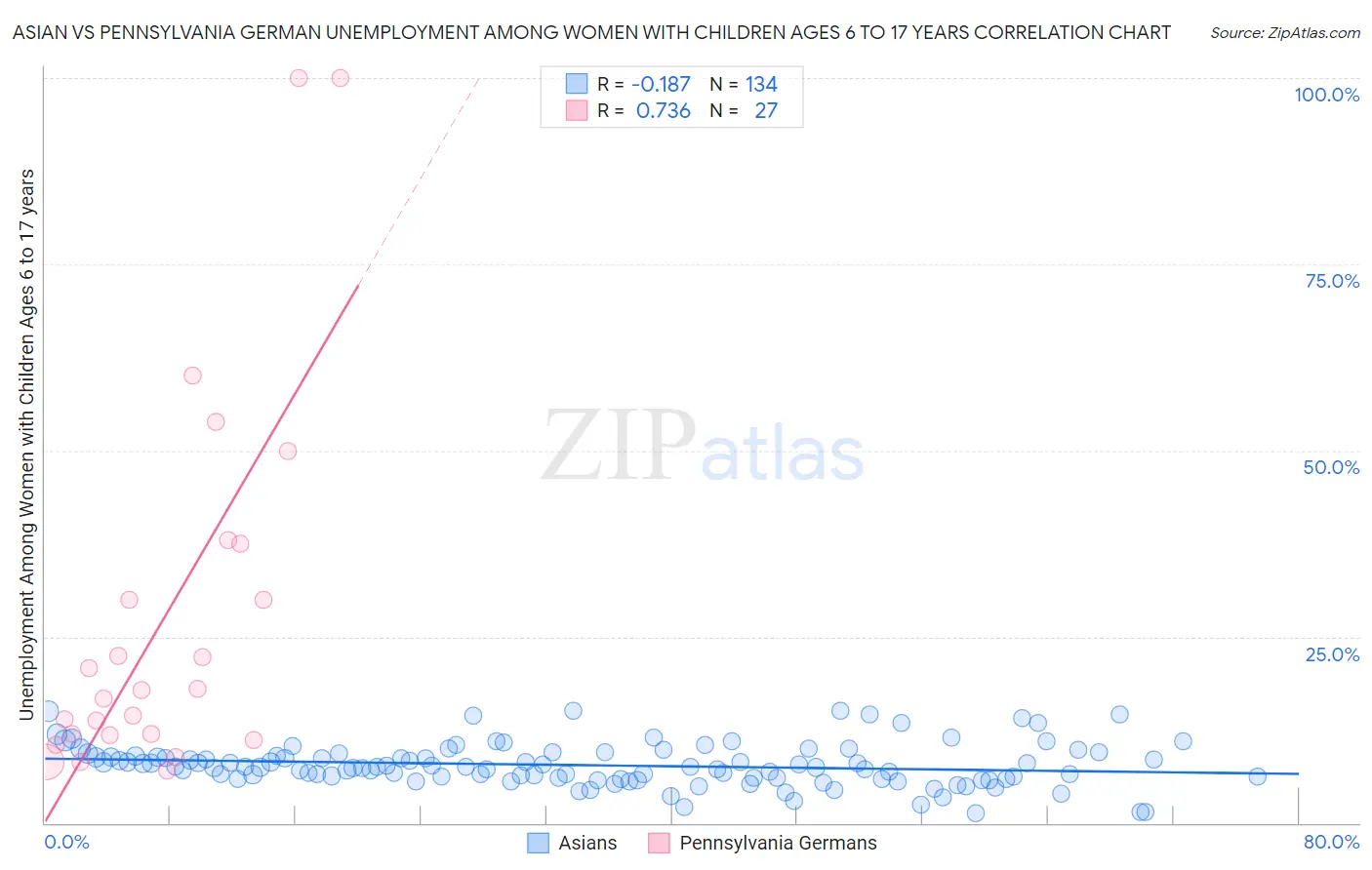 Asian vs Pennsylvania German Unemployment Among Women with Children Ages 6 to 17 years
