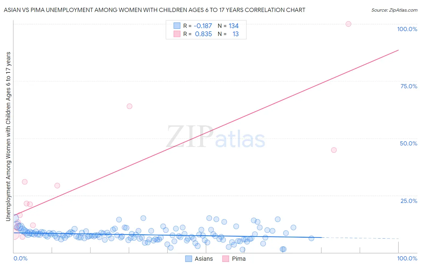 Asian vs Pima Unemployment Among Women with Children Ages 6 to 17 years