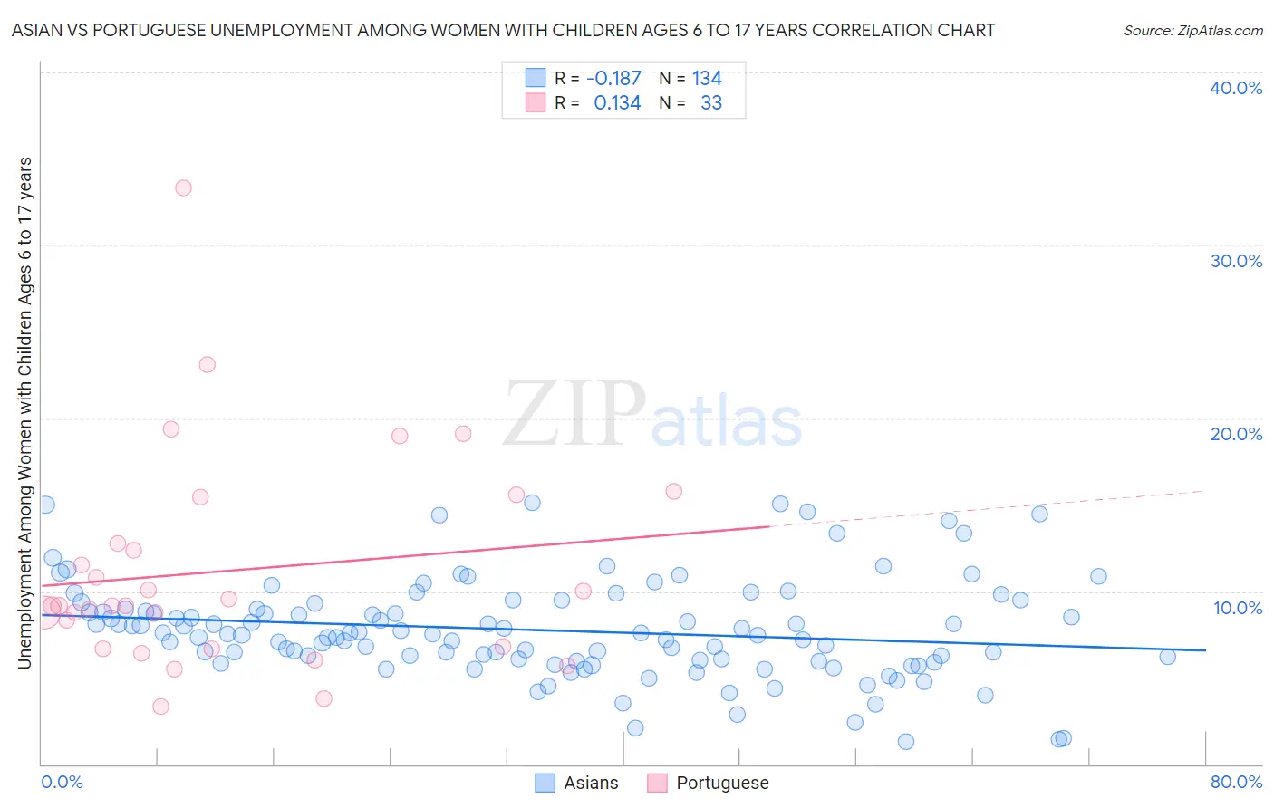Asian vs Portuguese Unemployment Among Women with Children Ages 6 to 17 years