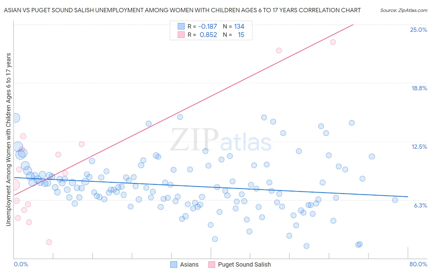 Asian vs Puget Sound Salish Unemployment Among Women with Children Ages 6 to 17 years