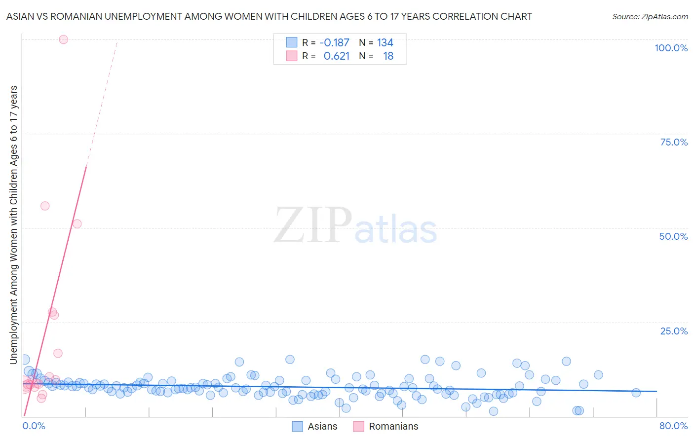 Asian vs Romanian Unemployment Among Women with Children Ages 6 to 17 years