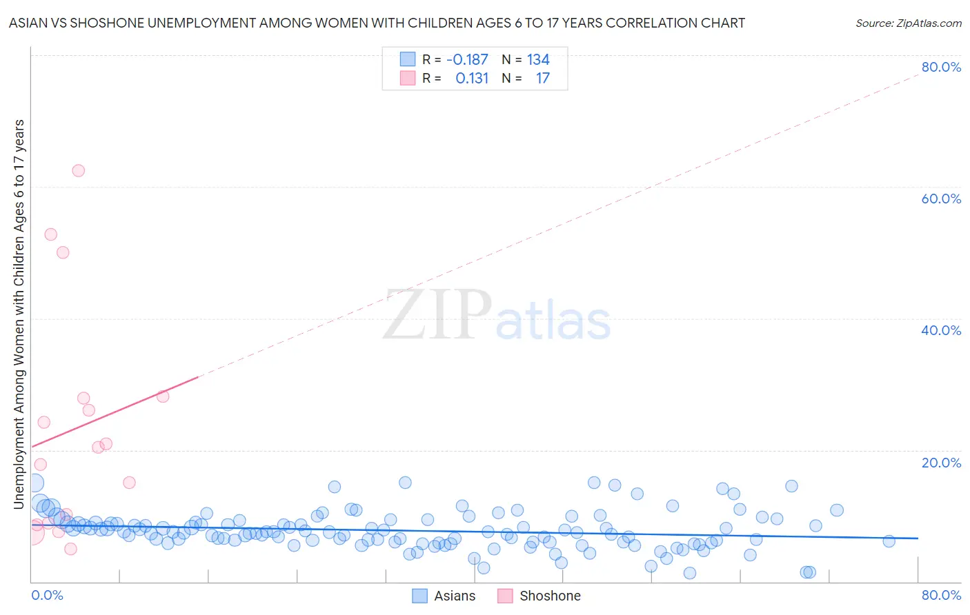 Asian vs Shoshone Unemployment Among Women with Children Ages 6 to 17 years