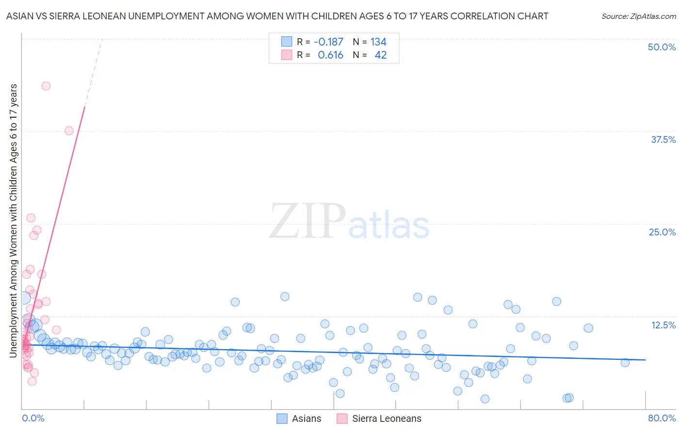 Asian vs Sierra Leonean Unemployment Among Women with Children Ages 6 to 17 years