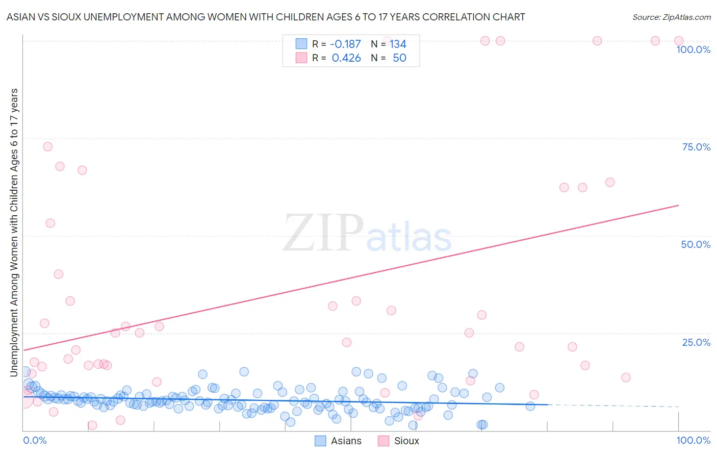 Asian vs Sioux Unemployment Among Women with Children Ages 6 to 17 years