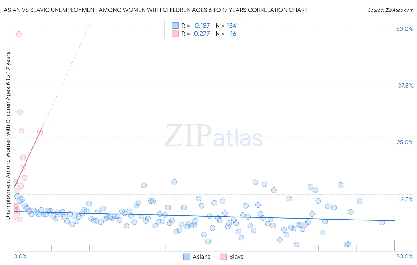 Asian vs Slavic Unemployment Among Women with Children Ages 6 to 17 years