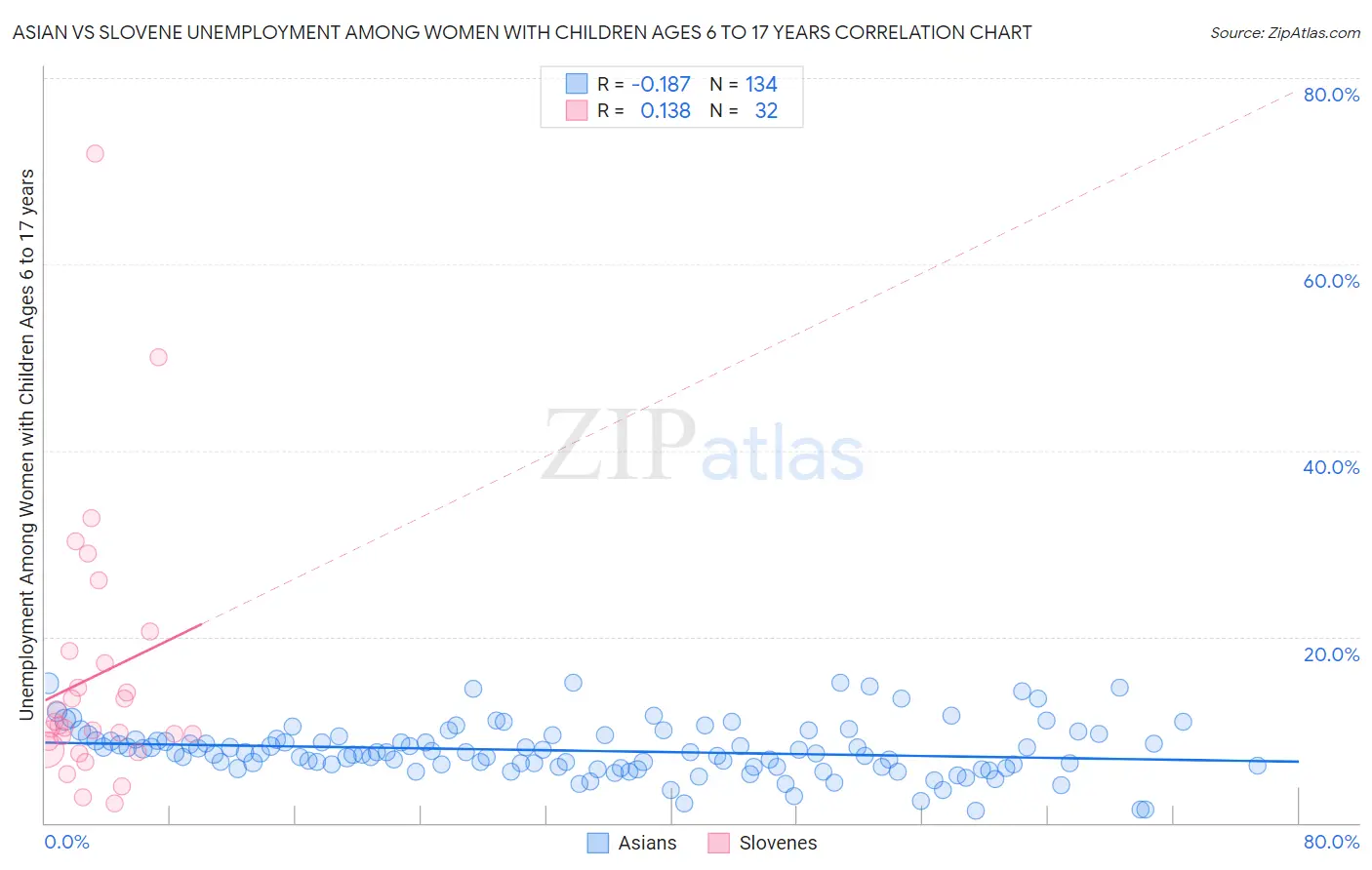 Asian vs Slovene Unemployment Among Women with Children Ages 6 to 17 years