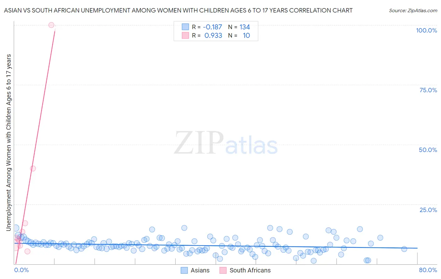 Asian vs South African Unemployment Among Women with Children Ages 6 to 17 years