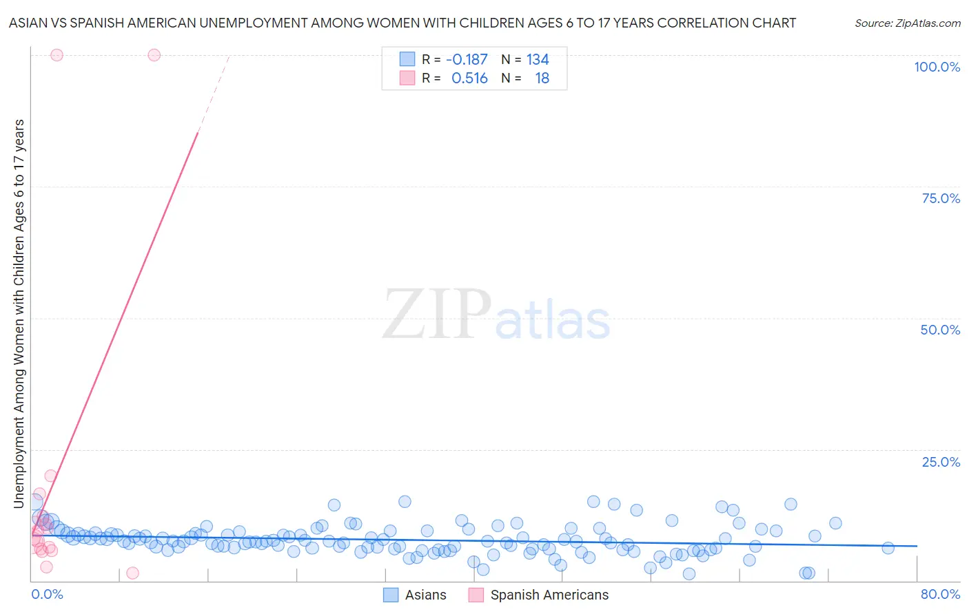 Asian vs Spanish American Unemployment Among Women with Children Ages 6 to 17 years