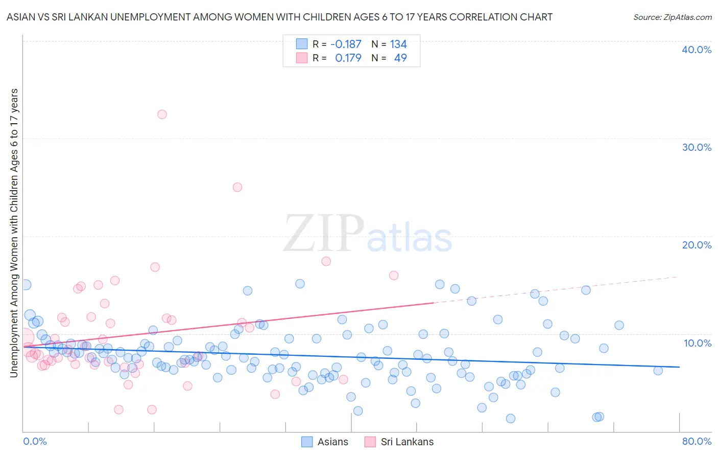 Asian vs Sri Lankan Unemployment Among Women with Children Ages 6 to 17 years