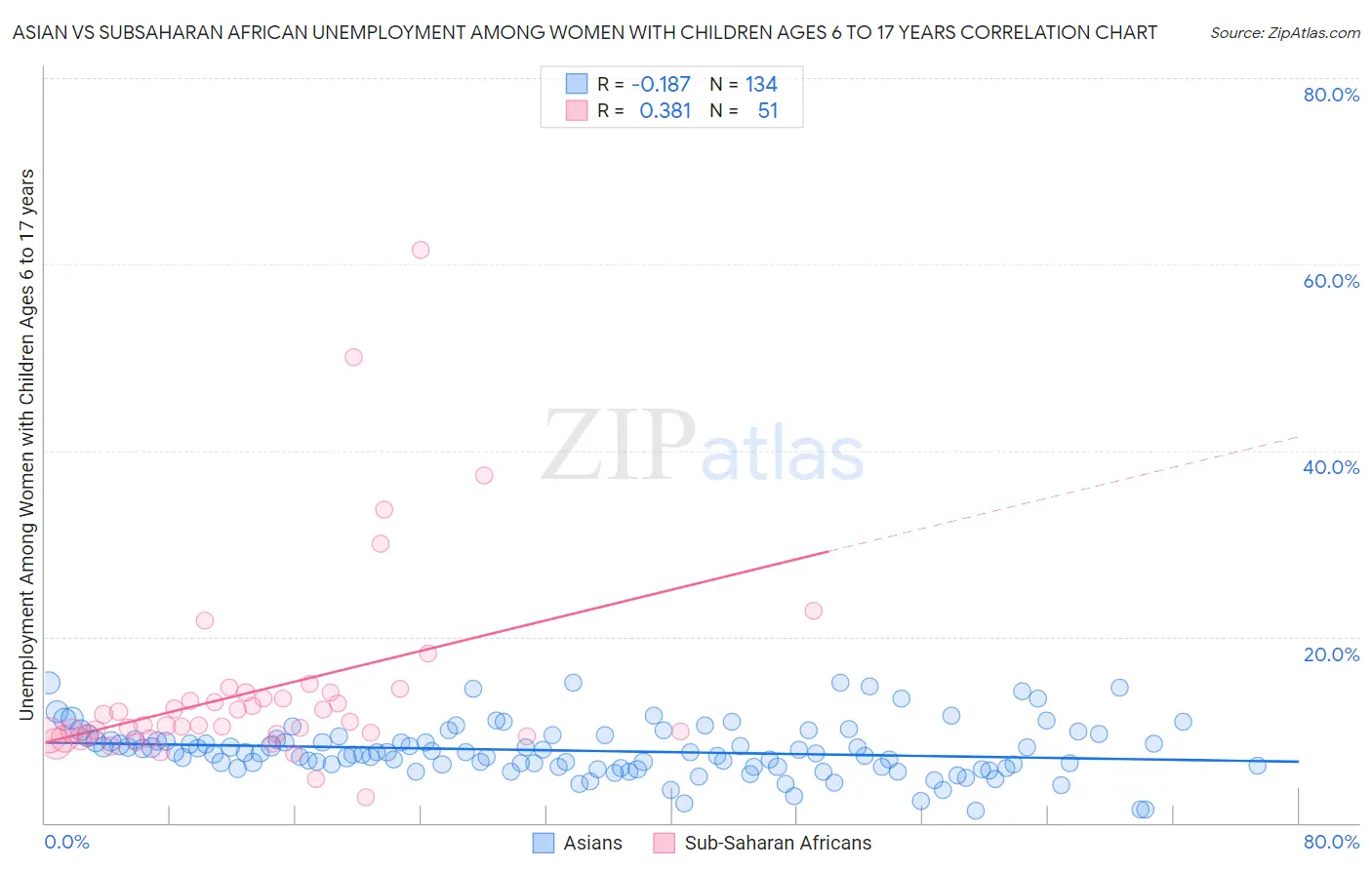 Asian vs Subsaharan African Unemployment Among Women with Children Ages 6 to 17 years