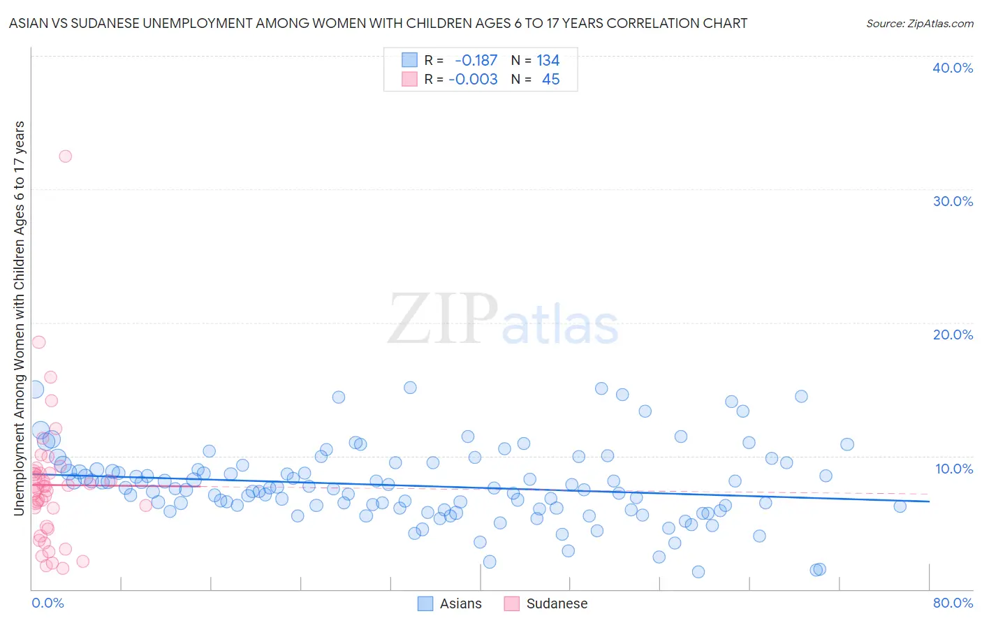 Asian vs Sudanese Unemployment Among Women with Children Ages 6 to 17 years