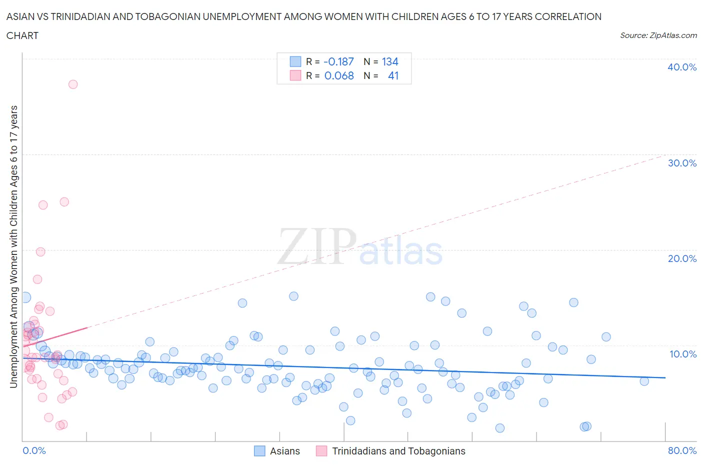 Asian vs Trinidadian and Tobagonian Unemployment Among Women with Children Ages 6 to 17 years
