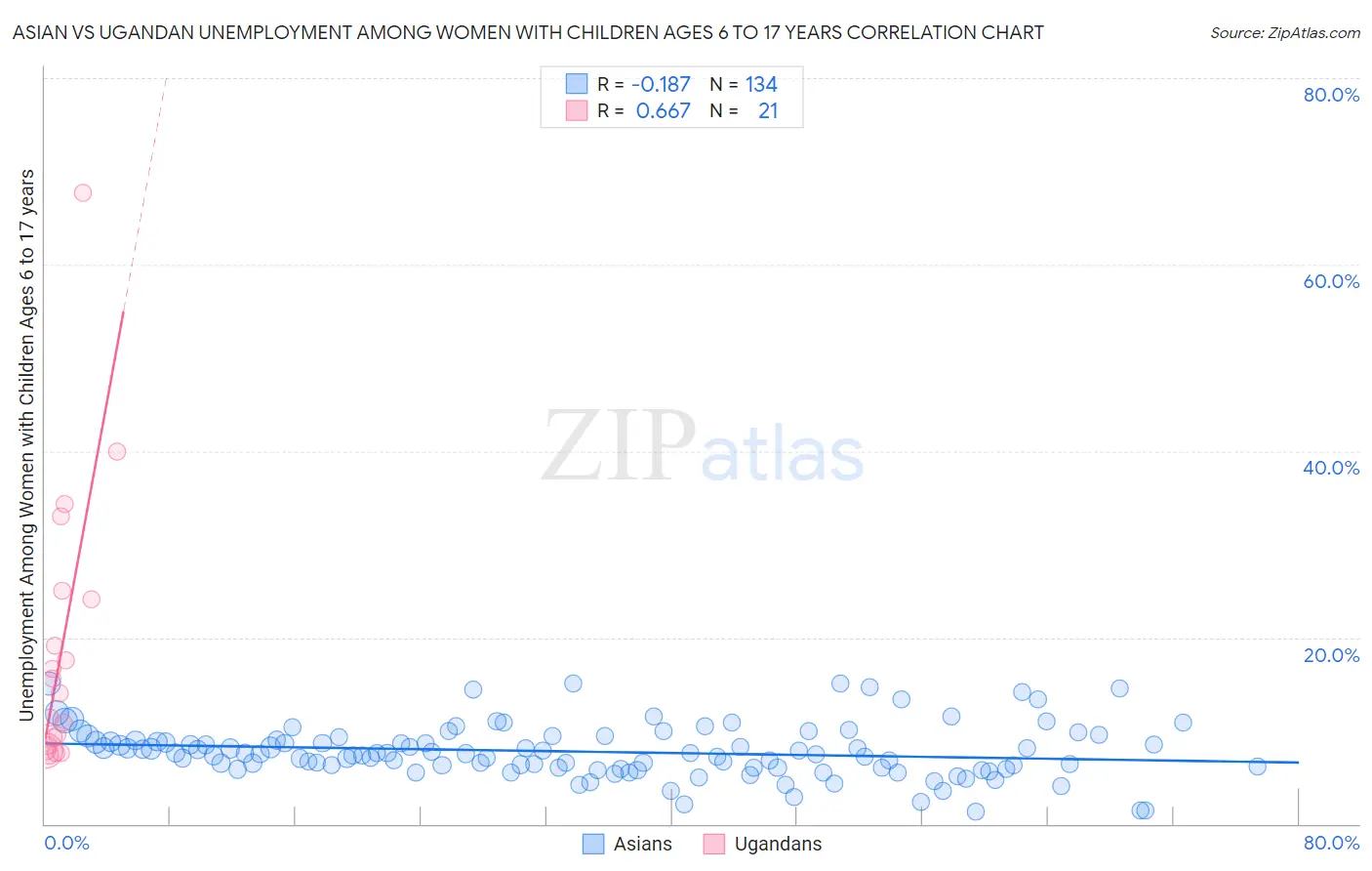 Asian vs Ugandan Unemployment Among Women with Children Ages 6 to 17 years