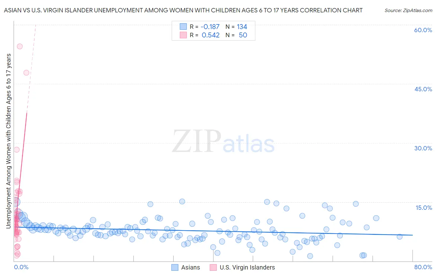 Asian vs U.S. Virgin Islander Unemployment Among Women with Children Ages 6 to 17 years