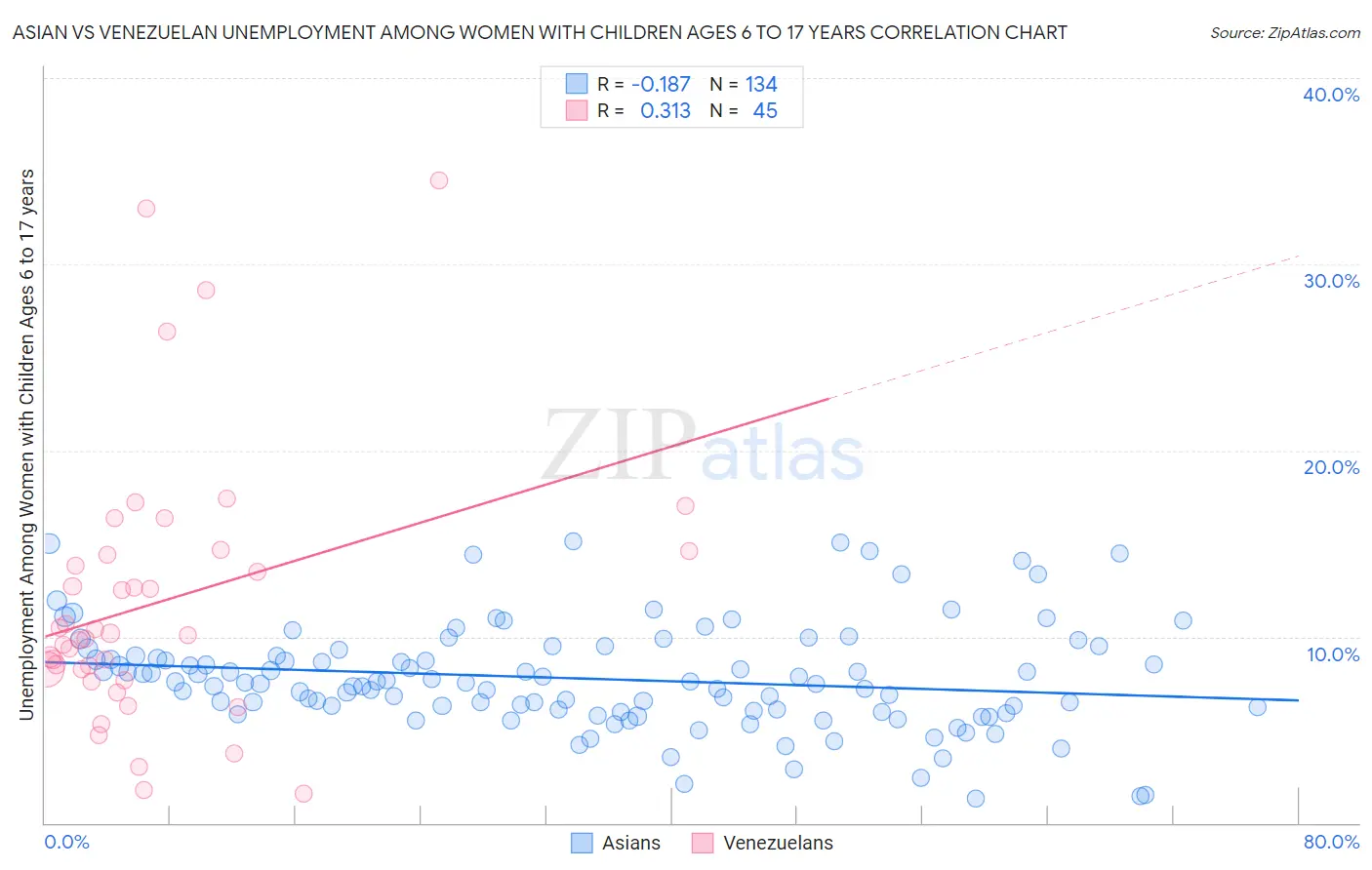 Asian vs Venezuelan Unemployment Among Women with Children Ages 6 to 17 years