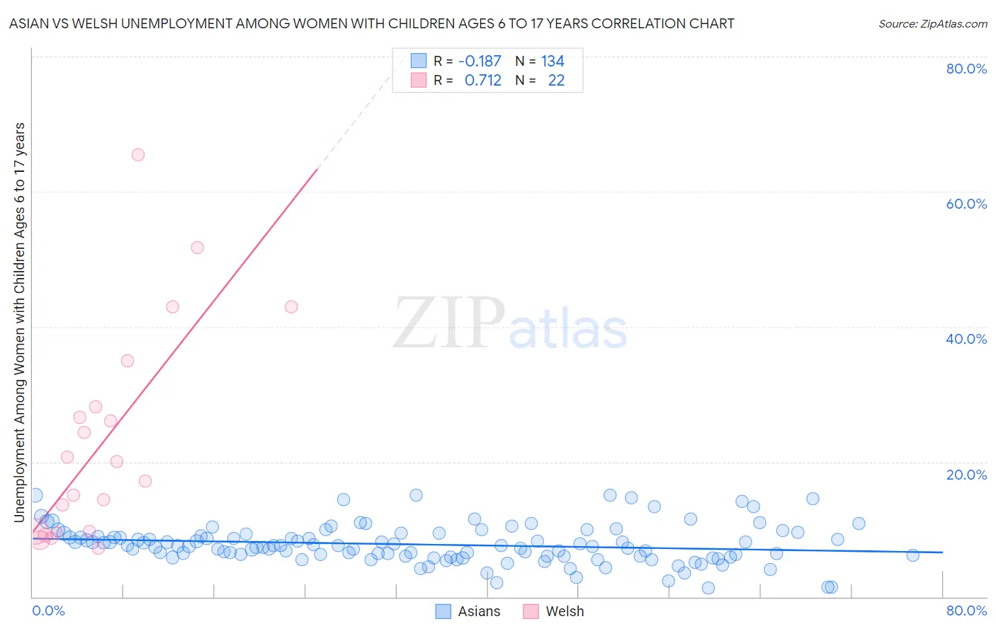 Asian vs Welsh Unemployment Among Women with Children Ages 6 to 17 years