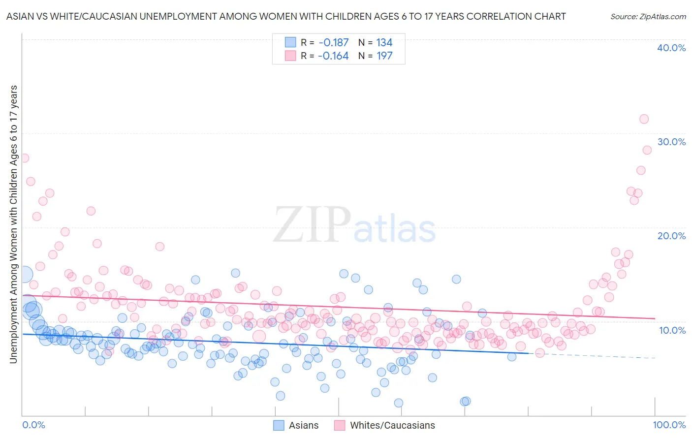 Asian vs White/Caucasian Unemployment Among Women with Children Ages 6 to 17 years