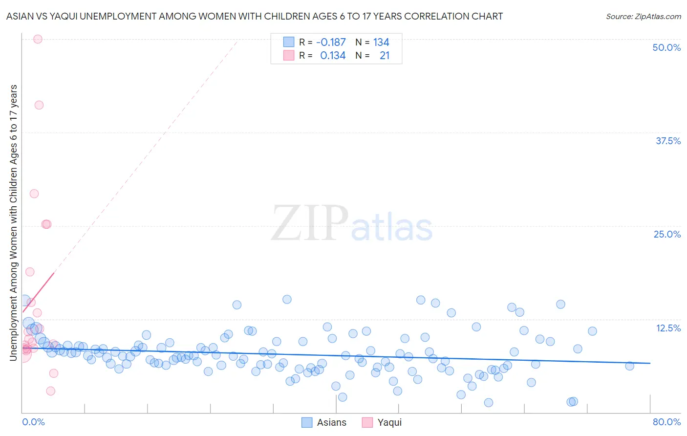 Asian vs Yaqui Unemployment Among Women with Children Ages 6 to 17 years
