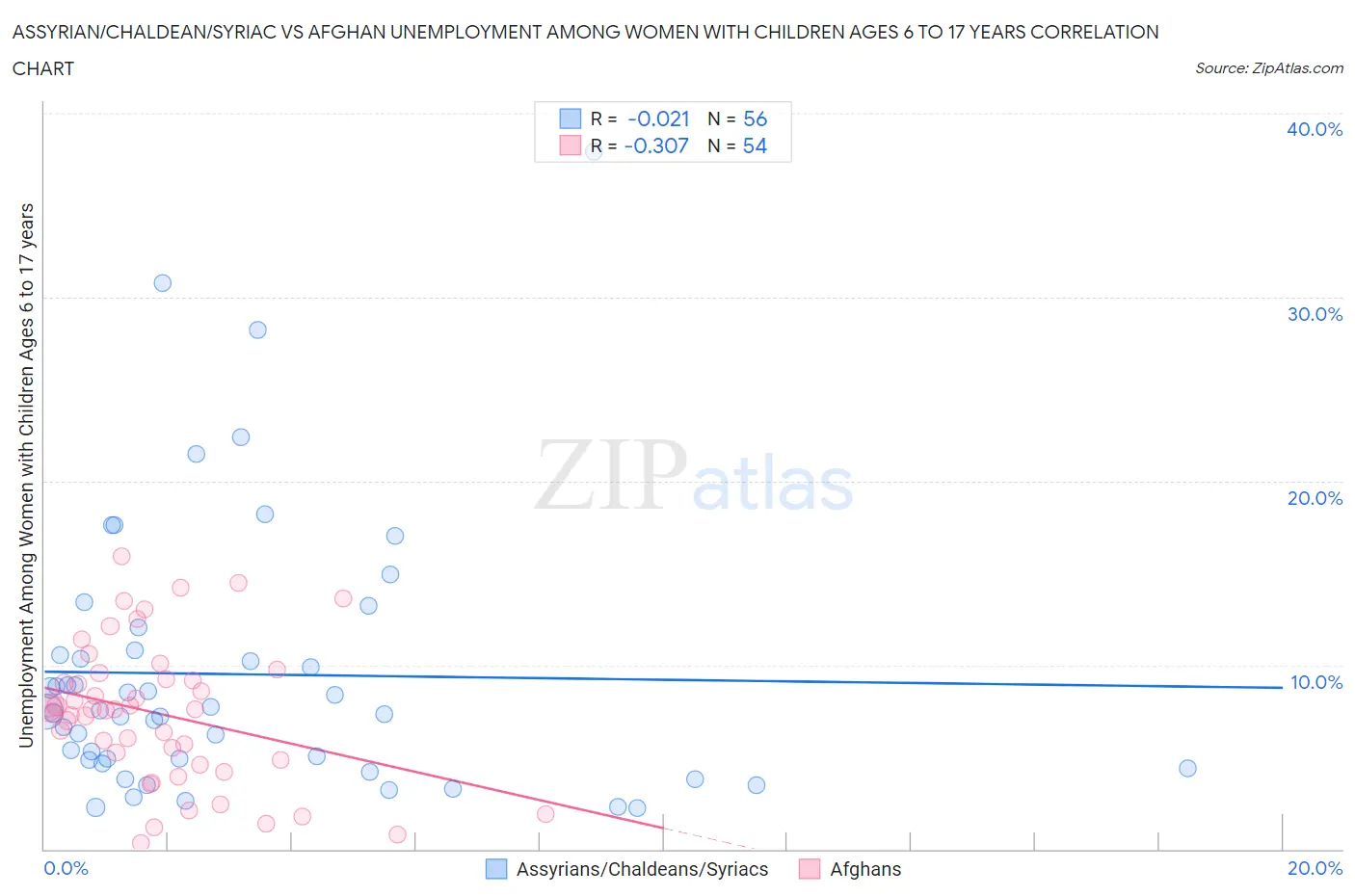 Assyrian/Chaldean/Syriac vs Afghan Unemployment Among Women with Children Ages 6 to 17 years