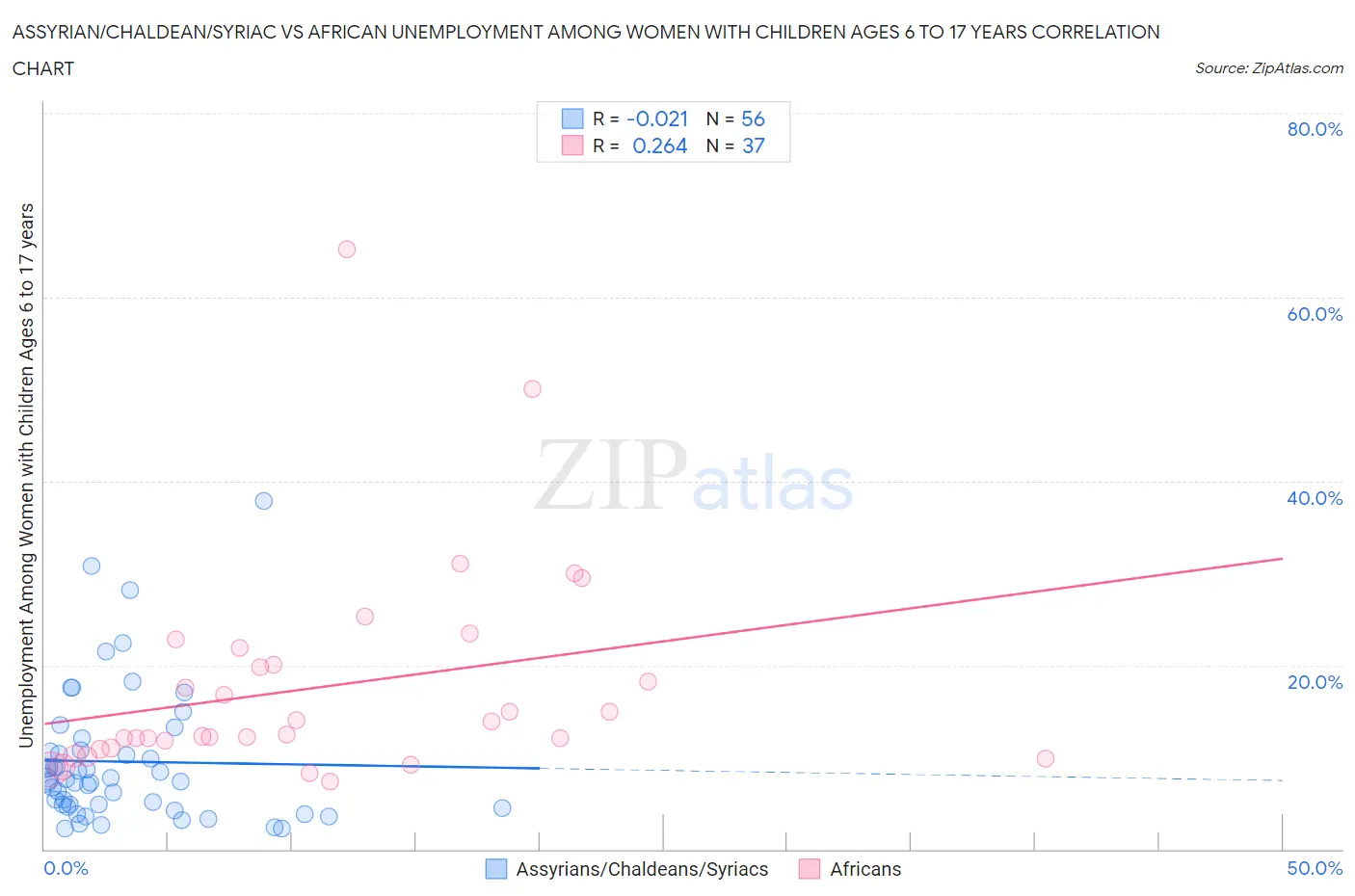 Assyrian/Chaldean/Syriac vs African Unemployment Among Women with Children Ages 6 to 17 years