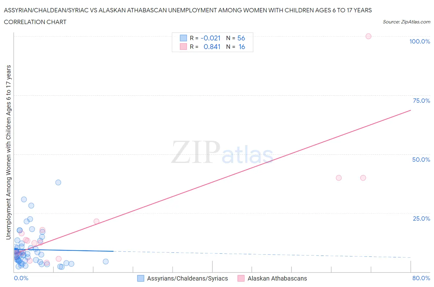 Assyrian/Chaldean/Syriac vs Alaskan Athabascan Unemployment Among Women with Children Ages 6 to 17 years