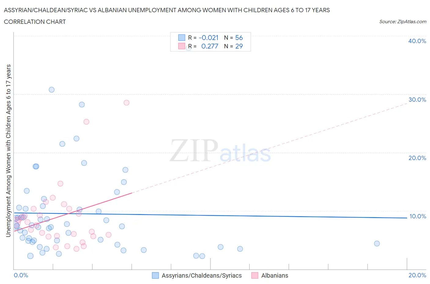 Assyrian/Chaldean/Syriac vs Albanian Unemployment Among Women with Children Ages 6 to 17 years