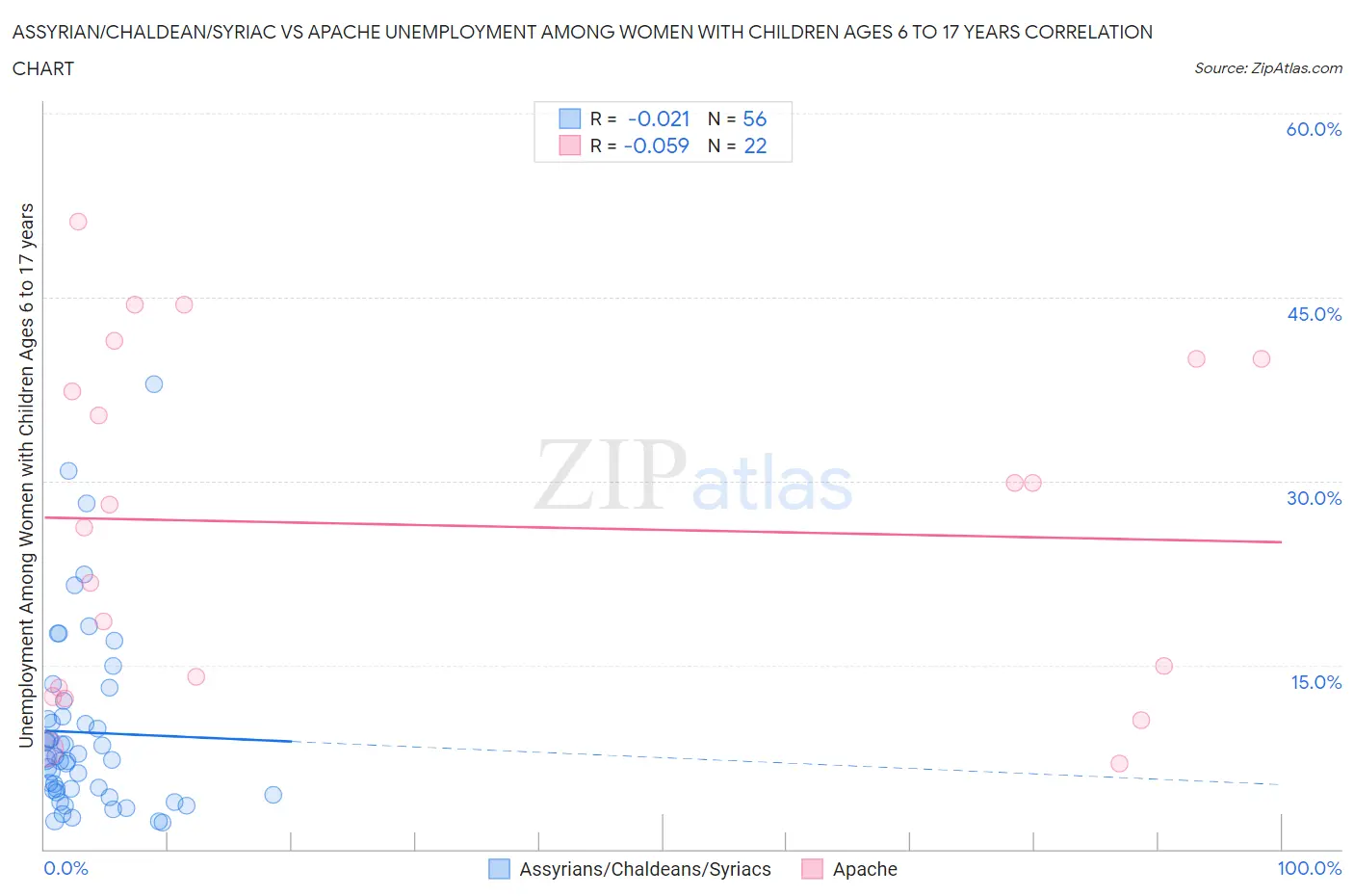 Assyrian/Chaldean/Syriac vs Apache Unemployment Among Women with Children Ages 6 to 17 years