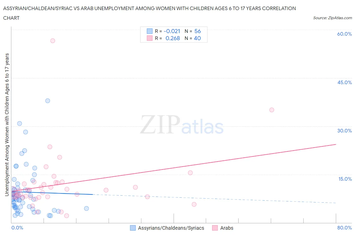 Assyrian/Chaldean/Syriac vs Arab Unemployment Among Women with Children Ages 6 to 17 years