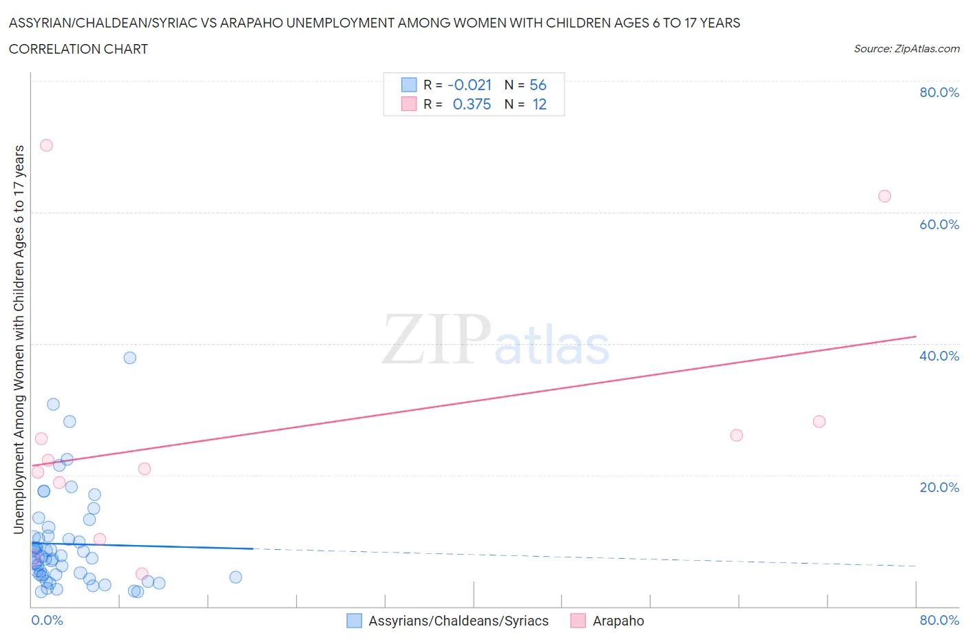 Assyrian/Chaldean/Syriac vs Arapaho Unemployment Among Women with Children Ages 6 to 17 years