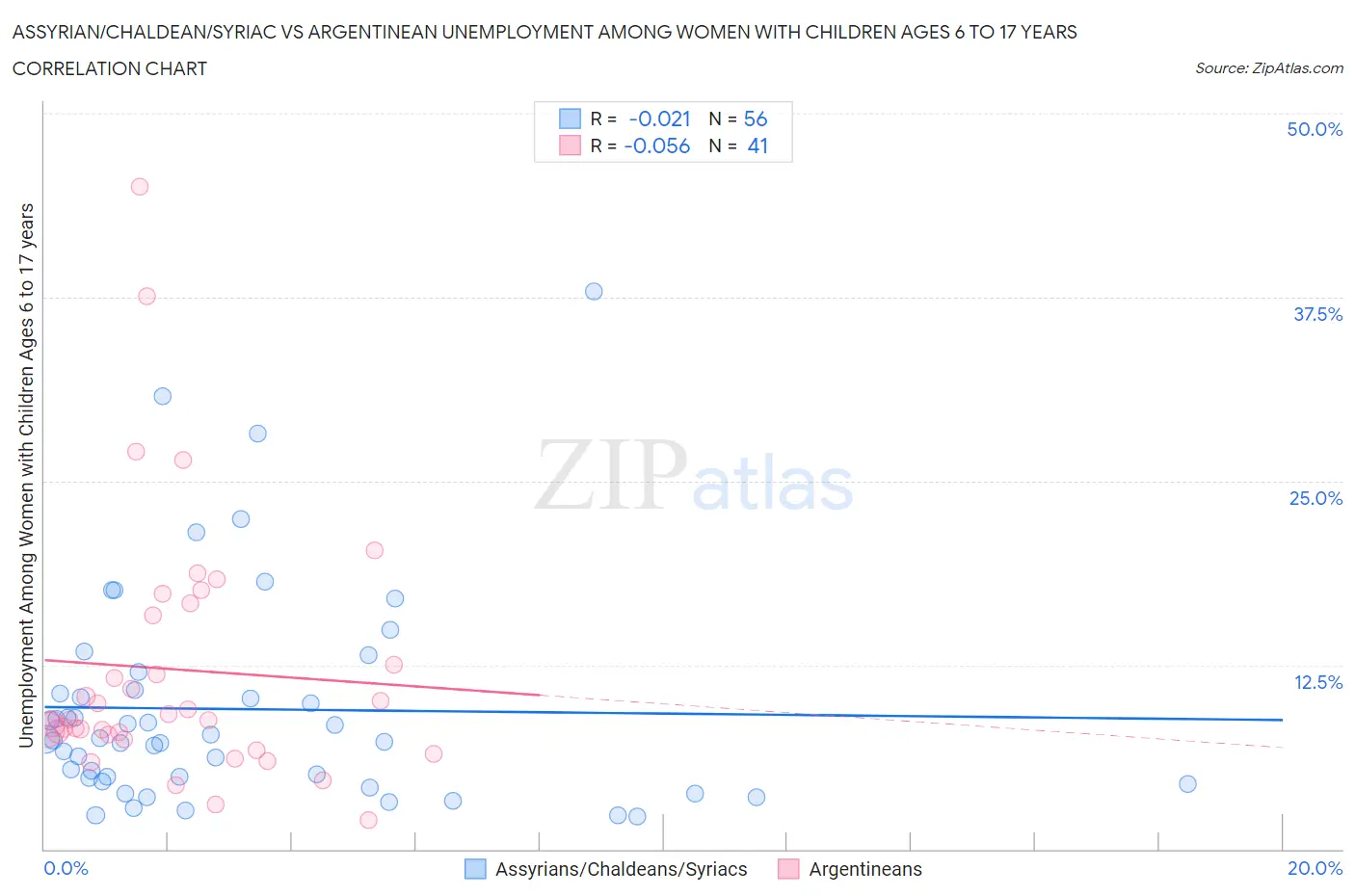 Assyrian/Chaldean/Syriac vs Argentinean Unemployment Among Women with Children Ages 6 to 17 years