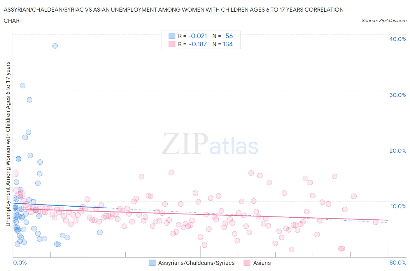 Assyrian/Chaldean/Syriac vs Asian Unemployment Among Women with Children Ages 6 to 17 years