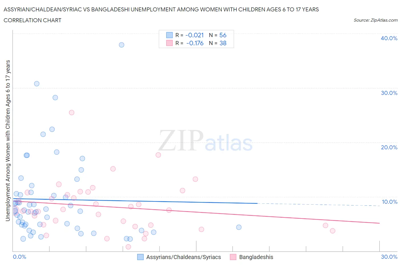 Assyrian/Chaldean/Syriac vs Bangladeshi Unemployment Among Women with Children Ages 6 to 17 years