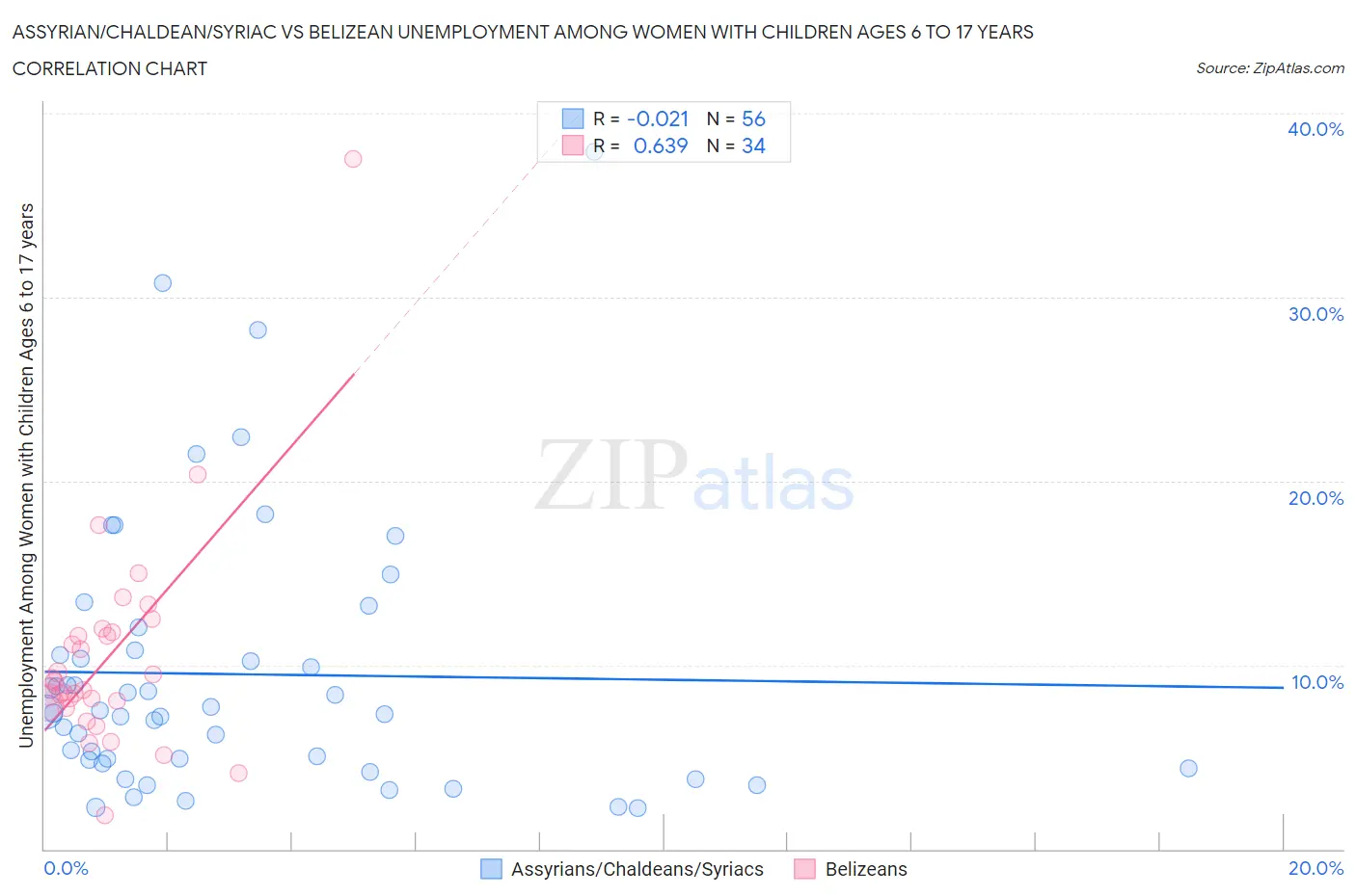 Assyrian/Chaldean/Syriac vs Belizean Unemployment Among Women with Children Ages 6 to 17 years