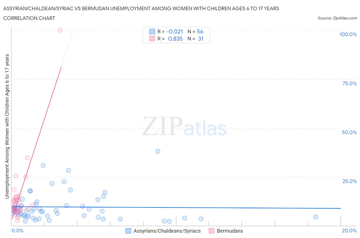 Assyrian/Chaldean/Syriac vs Bermudan Unemployment Among Women with Children Ages 6 to 17 years