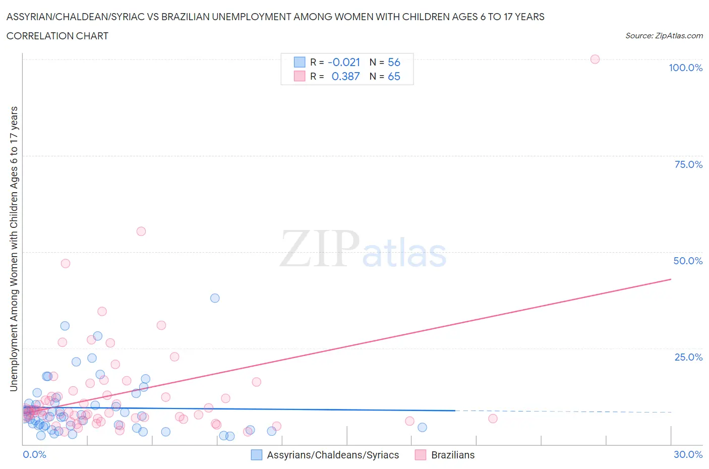 Assyrian/Chaldean/Syriac vs Brazilian Unemployment Among Women with Children Ages 6 to 17 years