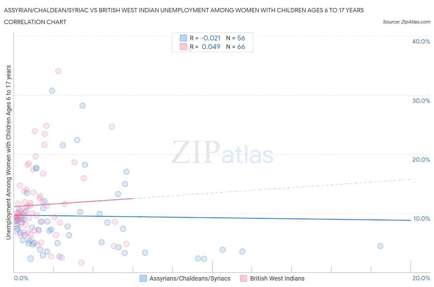 Assyrian/Chaldean/Syriac vs British West Indian Unemployment Among Women with Children Ages 6 to 17 years