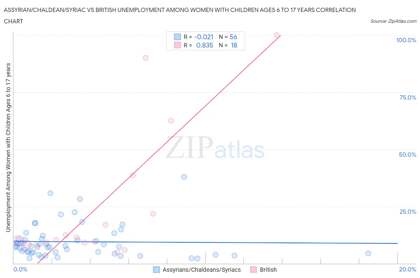 Assyrian/Chaldean/Syriac vs British Unemployment Among Women with Children Ages 6 to 17 years