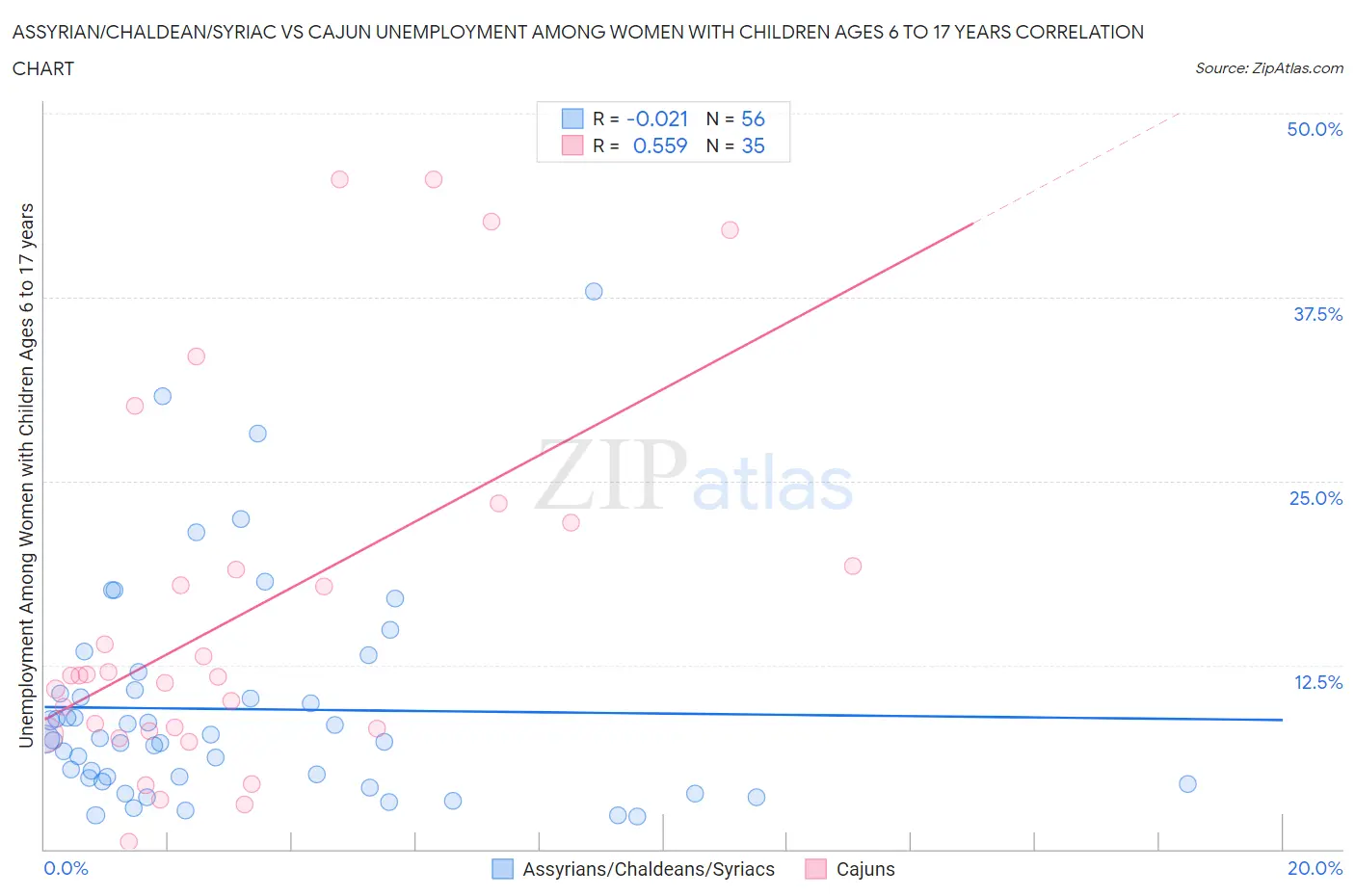 Assyrian/Chaldean/Syriac vs Cajun Unemployment Among Women with Children Ages 6 to 17 years