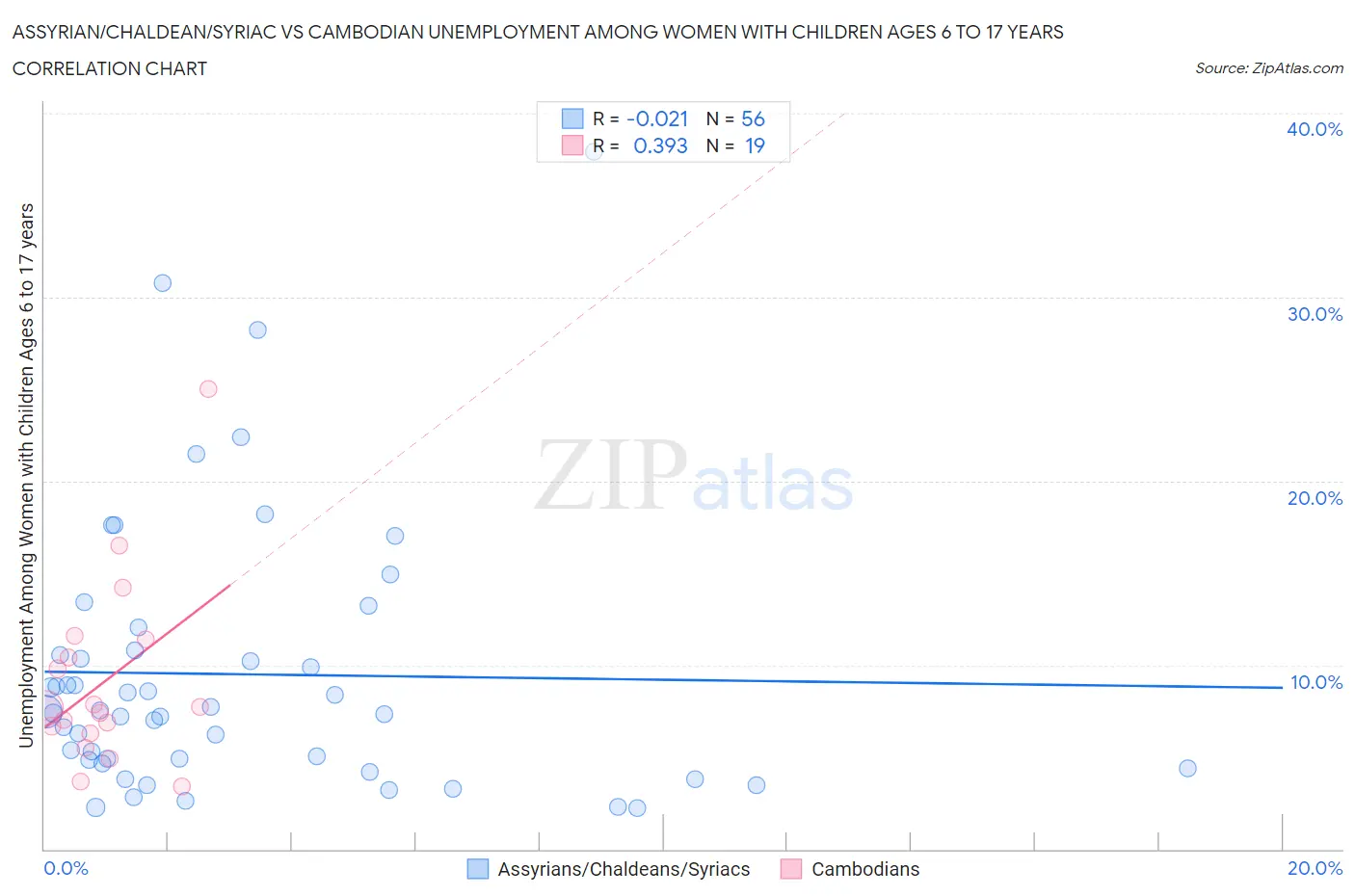 Assyrian/Chaldean/Syriac vs Cambodian Unemployment Among Women with Children Ages 6 to 17 years