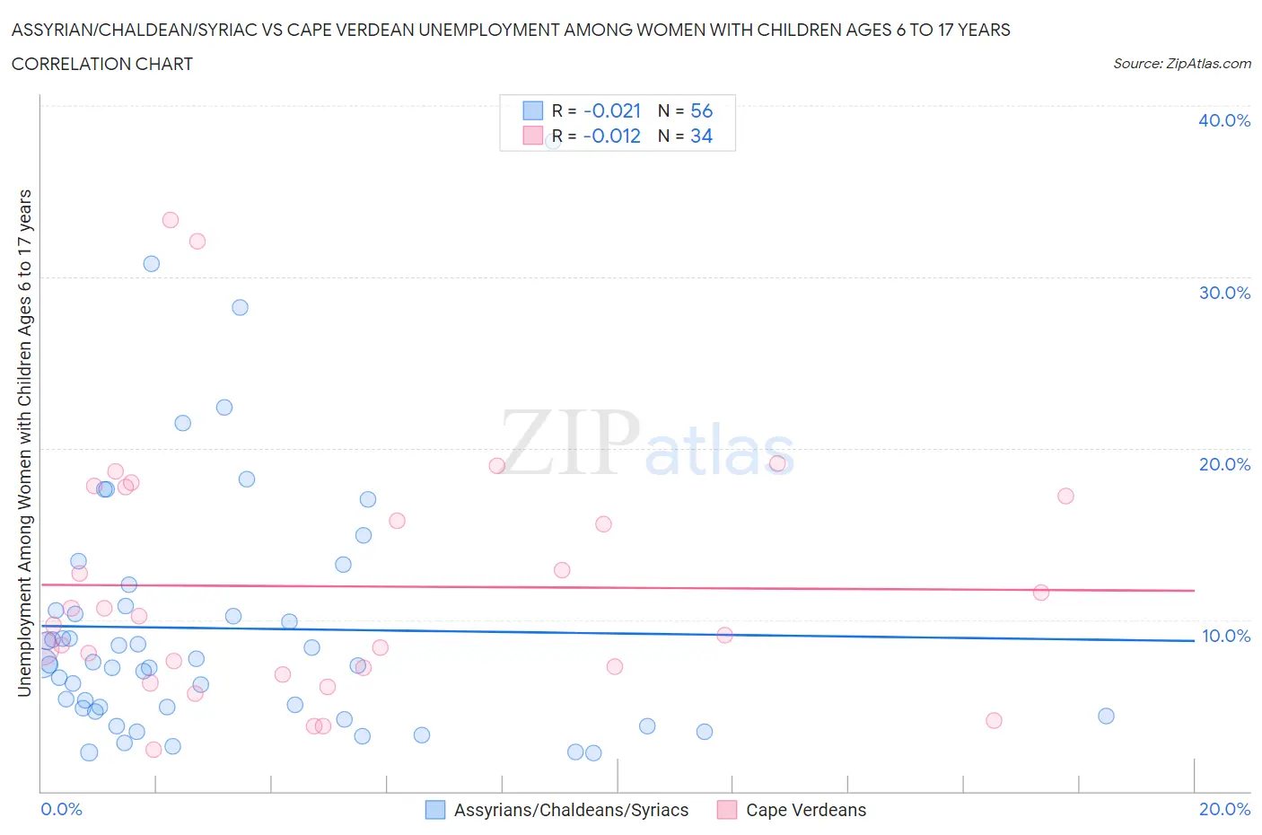 Assyrian/Chaldean/Syriac vs Cape Verdean Unemployment Among Women with Children Ages 6 to 17 years