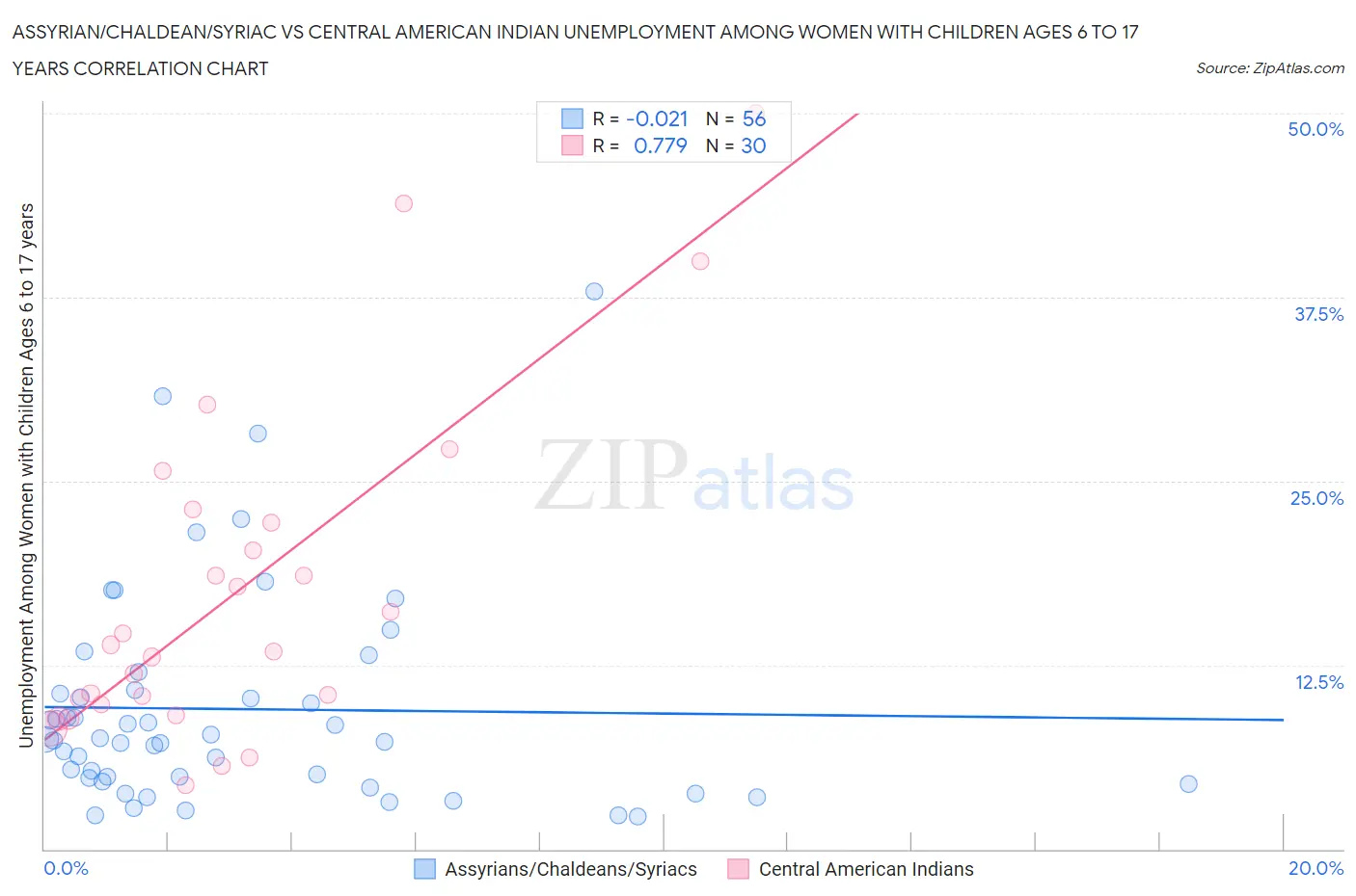 Assyrian/Chaldean/Syriac vs Central American Indian Unemployment Among Women with Children Ages 6 to 17 years