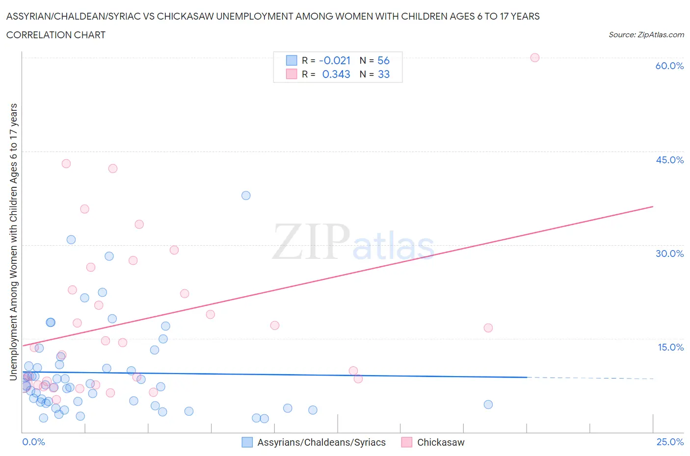 Assyrian/Chaldean/Syriac vs Chickasaw Unemployment Among Women with Children Ages 6 to 17 years