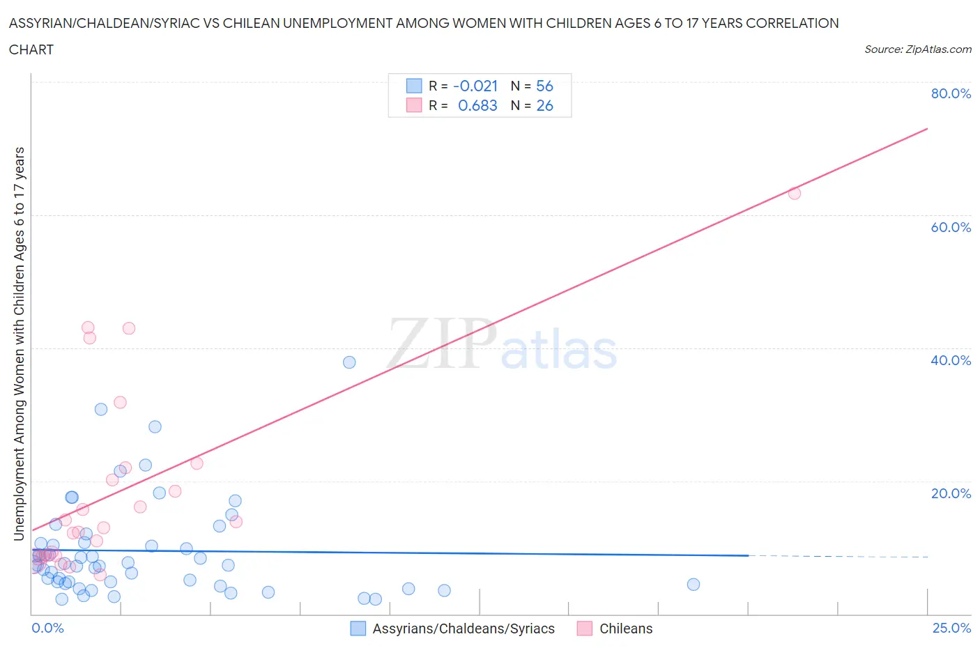 Assyrian/Chaldean/Syriac vs Chilean Unemployment Among Women with Children Ages 6 to 17 years
